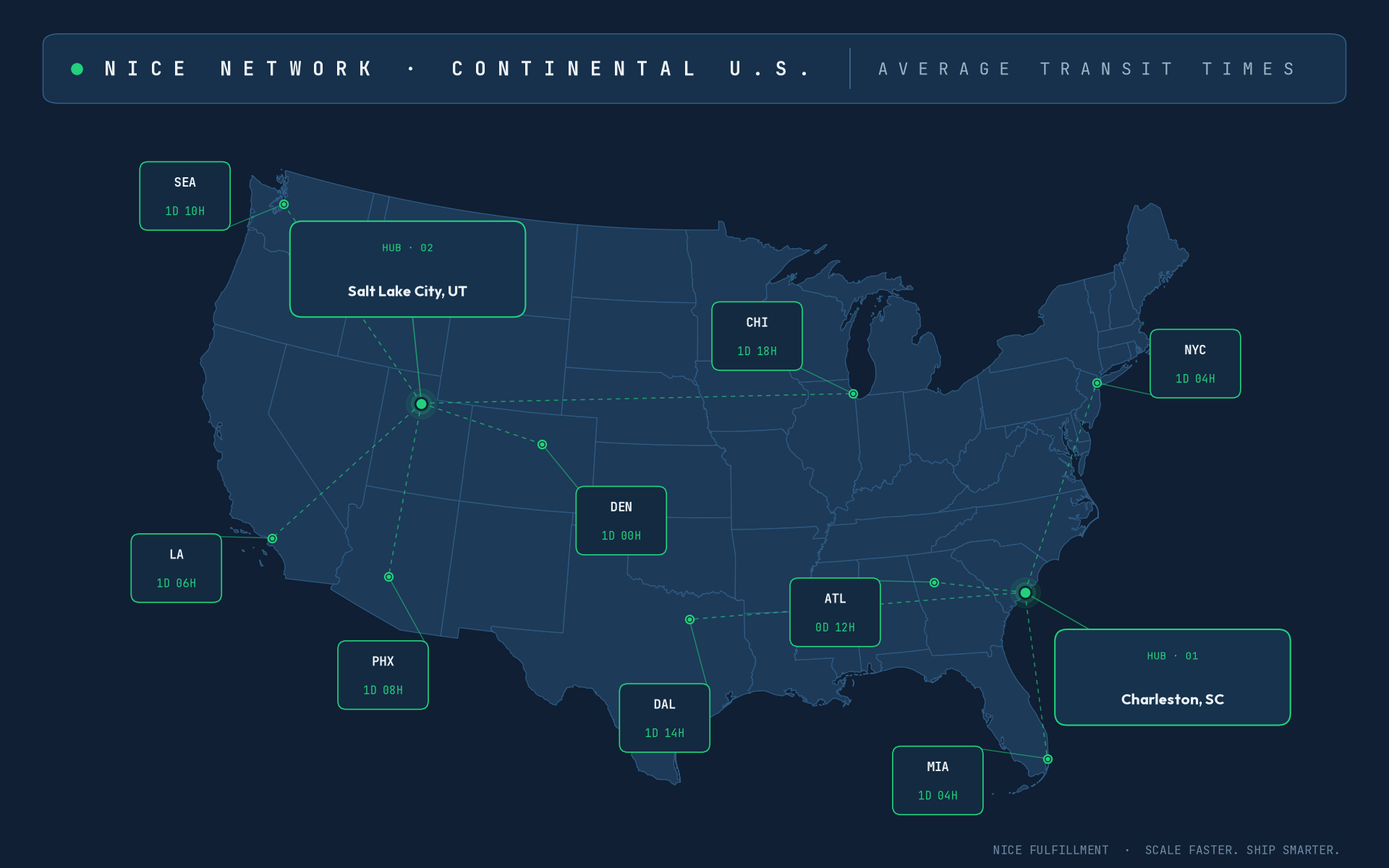 Nice continental U.S. fulfillment network map — coverage across the continental United States with scan-based, route-shopped carrier blends.