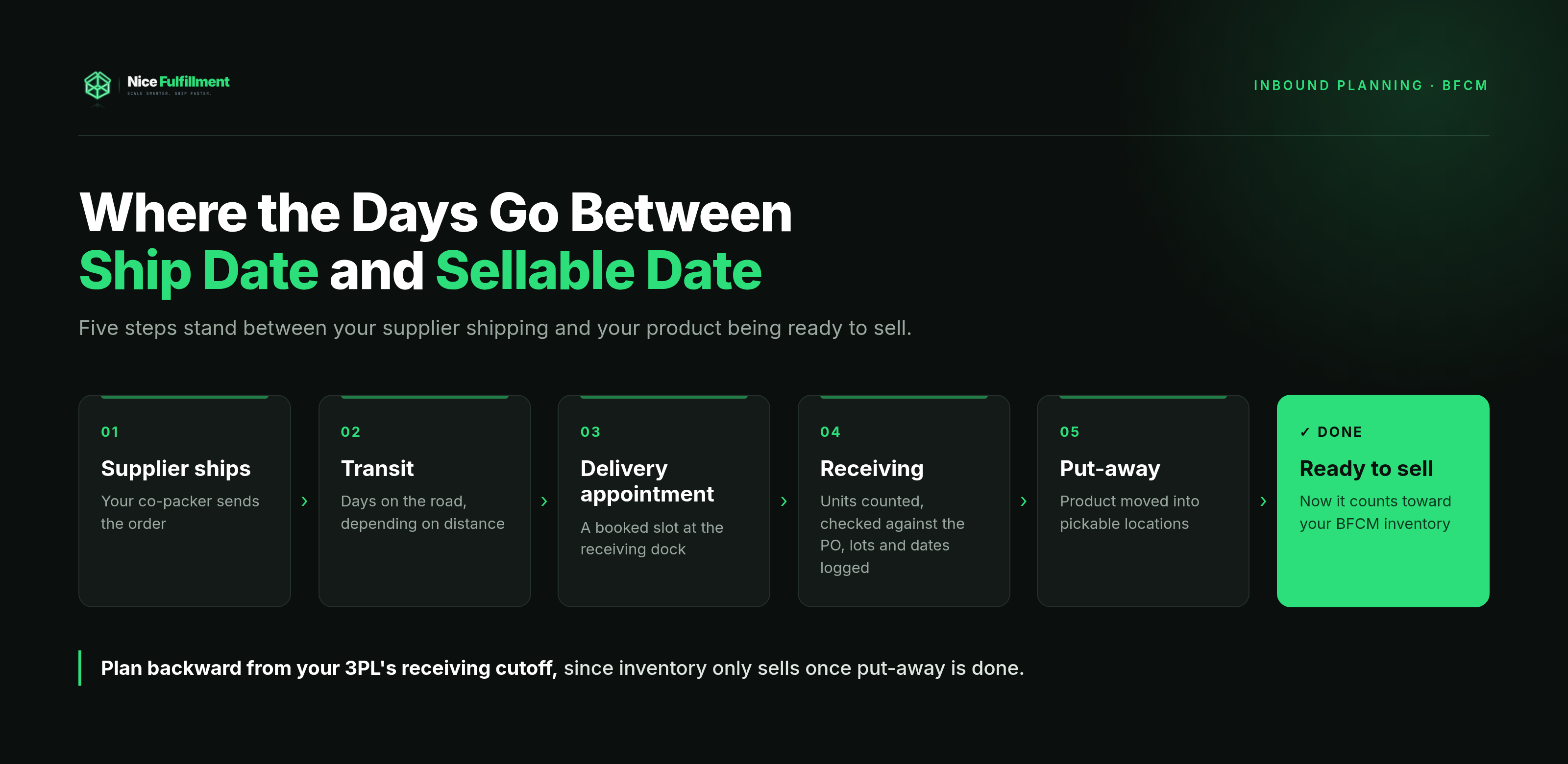 Six-step timeline infographic showing the days between supplier ship date and a product becoming sellable: supplier ships, transit, delivery appointment, receiving, put-away, ready to sell.